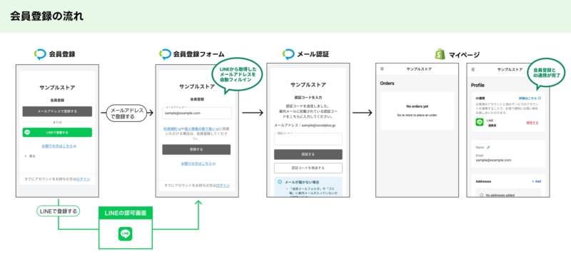 LINEログインから会員登録への流れ