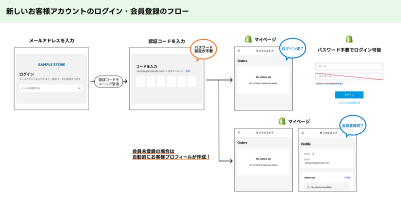 新しいお客様アカウントのログインと会員登録フロー