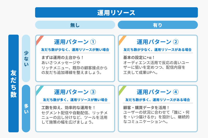 LINE公式アカウントの運用方法｜友だち数・運用リソース別施策マップ