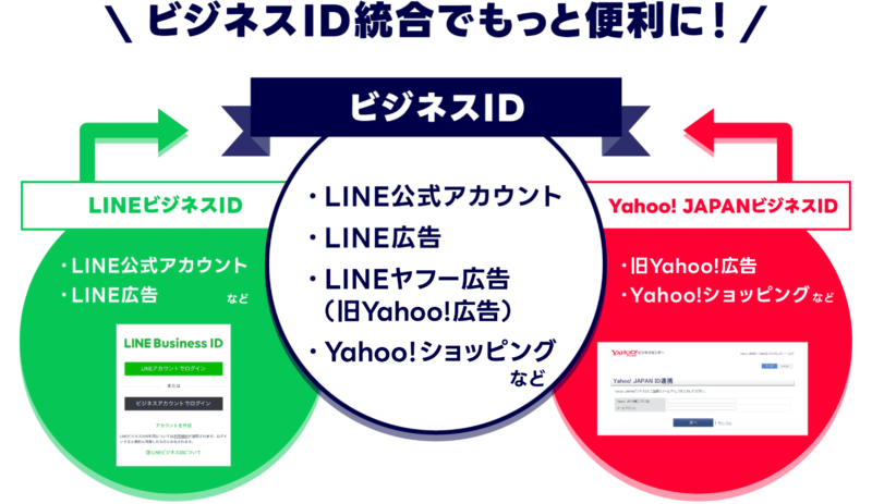 ビジネスIDへの統合の案内